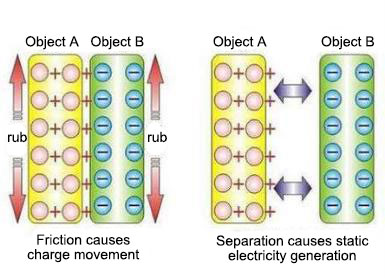 How is static electricity produced?